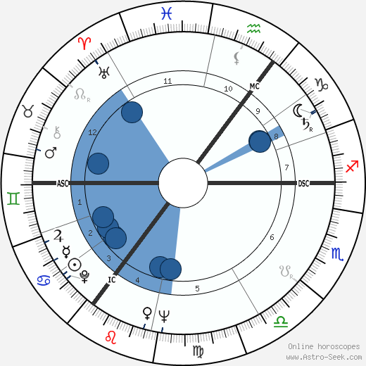 Leuan Wyn Roberts wikipedia, horoscope, astrology, instagram