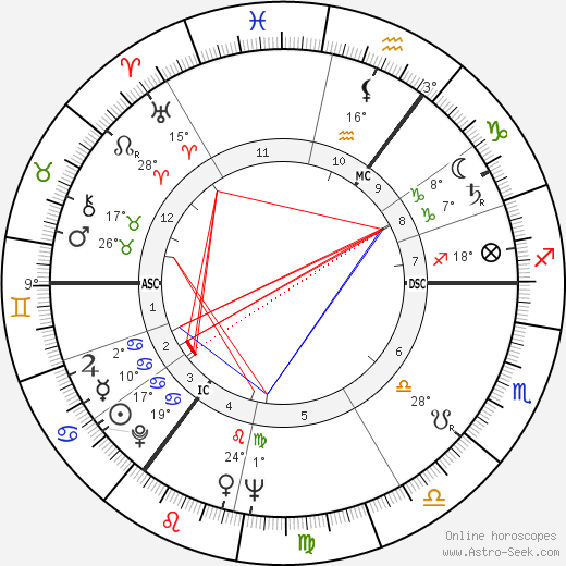 Leuan Wyn Roberts birth chart, biography, wikipedia 2023, 2024