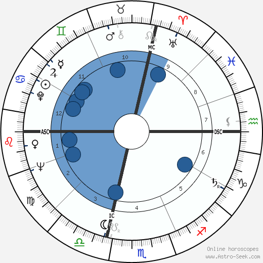 Michel Celaya wikipedia, horoscope, astrology, instagram