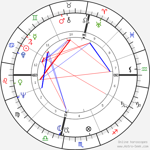 Michel Celaya birth chart, Michel Celaya astro natal horoscope, astrology