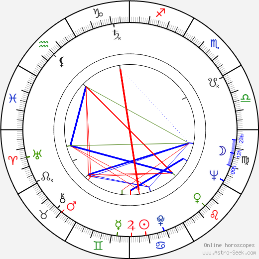 Miloš Holeček birth chart, Miloš Holeček astro natal horoscope, astrology