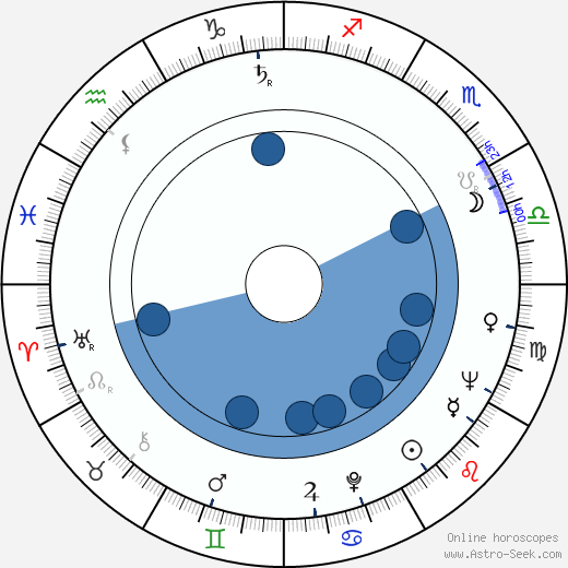 Oleg Popov horoscope, astrology, sign, zodiac, date of birth, instagram