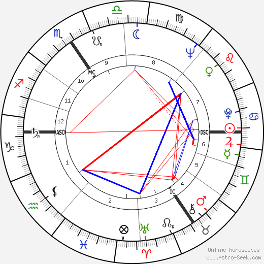 Ota Pavel birth chart, Ota Pavel astro natal horoscope, astrology