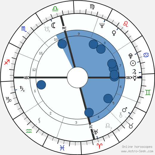 Pete Fountain wikipedia, horoscope, astrology, instagram