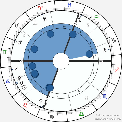 Polly Bergen wikipedia, horoscope, astrology, instagram