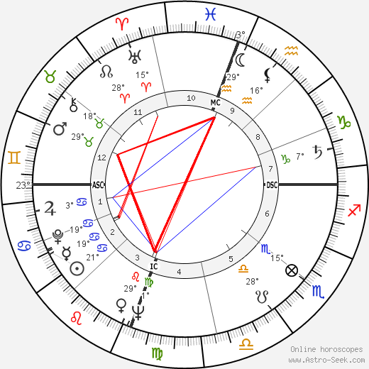 Polly Bergen birth chart, biography, wikipedia 2024, 2025