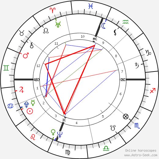 Polly Bergen birth chart, Polly Bergen astro natal horoscope, astrology