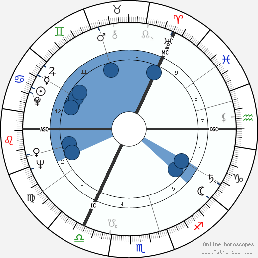 Richard Demarco wikipedia, horoscope, astrology, instagram