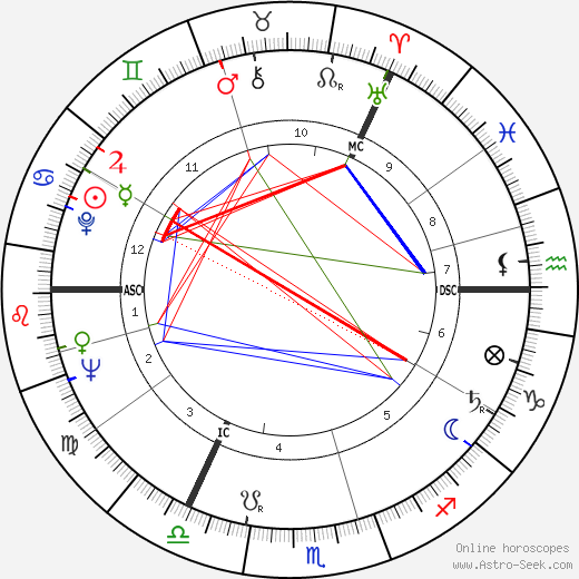 Richard Demarco birth chart, Richard Demarco astro natal horoscope, astrology