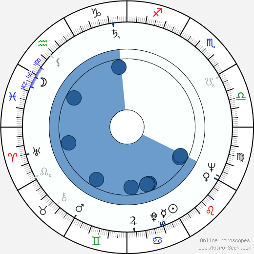 Ruth Drexel wikipedia, horoscope, astrology, instagram