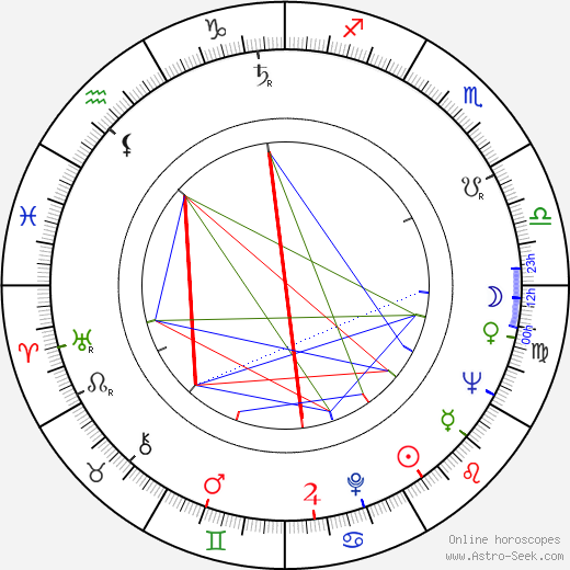 Stuart Perkoff birth chart, Stuart Perkoff astro natal horoscope, astrology