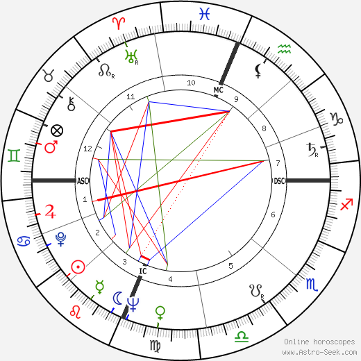 Tommy Kono birth chart, Tommy Kono astro natal horoscope, astrology