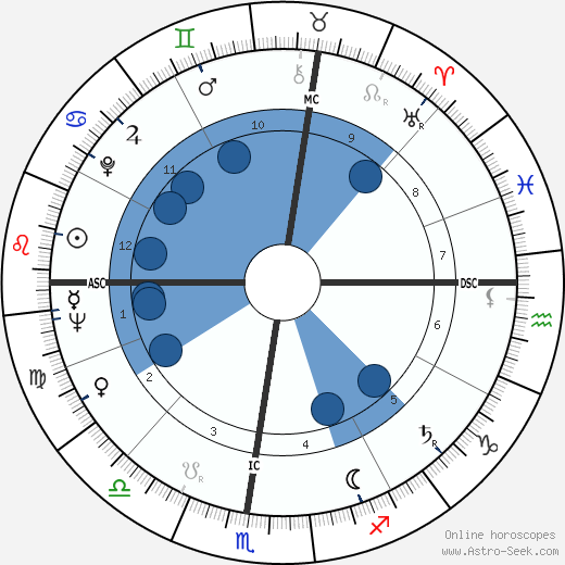 Emile Marzé wikipedia, horoscope, astrology, instagram