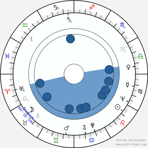 George Soros Birth Chart