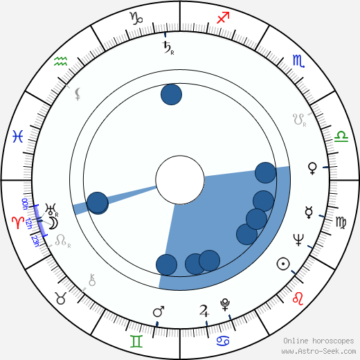 Karel Charvát Oroscopo, astrologia, Segno, zodiac, Data di nascita, instagram