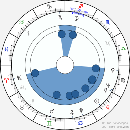 Lyubomir Dimitrov Oroscopo, astrologia, Segno, zodiac, Data di nascita, instagram
