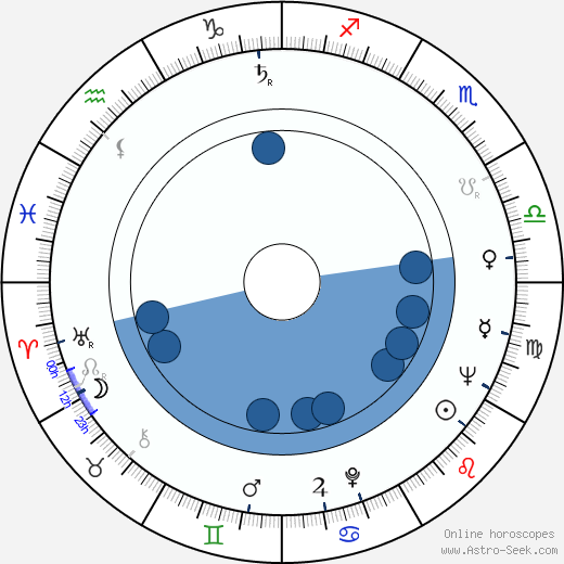 Lyudmila Khityaeva wikipedia, biography, birth chart, instagram Lyudmila Khityaeva wikipedia, horoscope, astrology, instagram