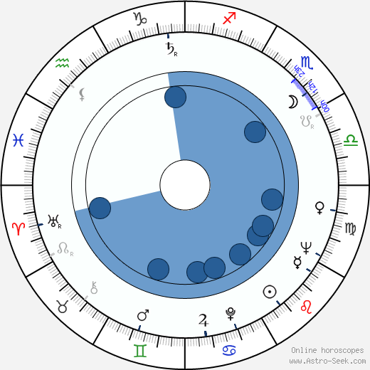 Maire Suvanto horoscope, astrology, sign, zodiac, date of birth, instagram