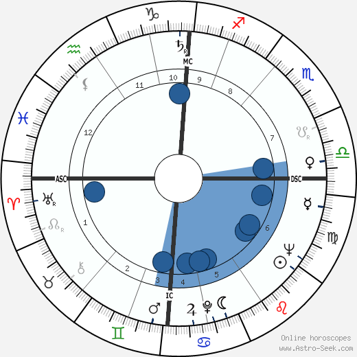 Margaret, Princess of England Oroscopo, astrologia, Segno, zodiac, Data di nascita, instagram