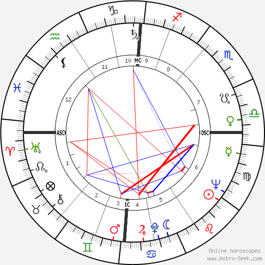 Margaret, Princess of England birth chart, Margaret, Princess of England astro natal horoscope, astrology