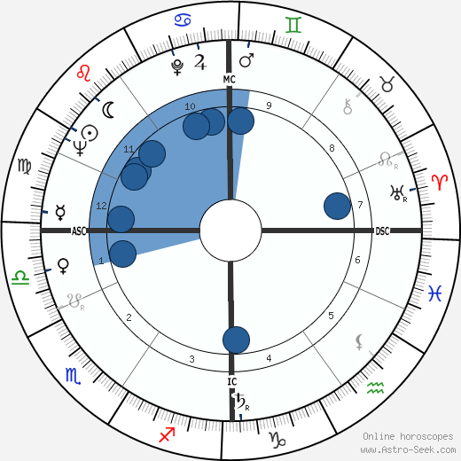 Michel Rocard wikipedia, horoscope, astrology, instagram