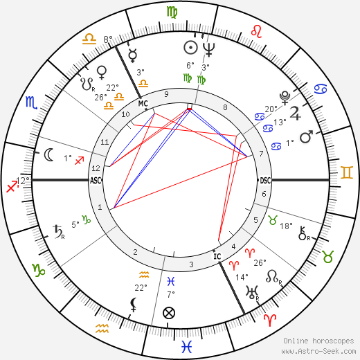 Paul Poupard birth chart, biography, wikipedia 2024, 2025