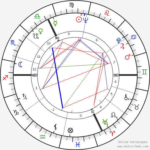 Paul Poupard birth chart, Paul Poupard astro natal horoscope, astrology