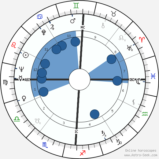 Paul Soles wikipedia, horoscope, astrology, instagram