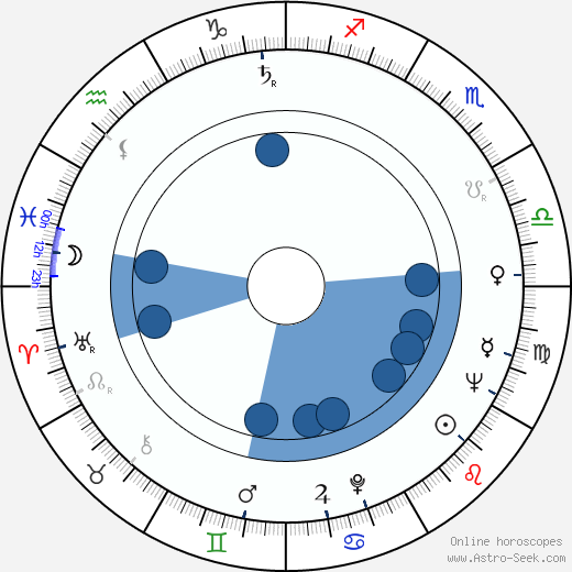 Peter Weck wikipedia, horoscope, astrology, instagram