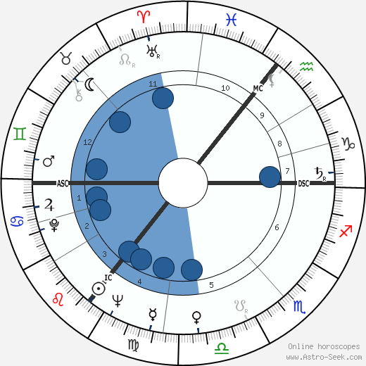 Ted Hughes wikipedia, horoscope, astrology, instagram