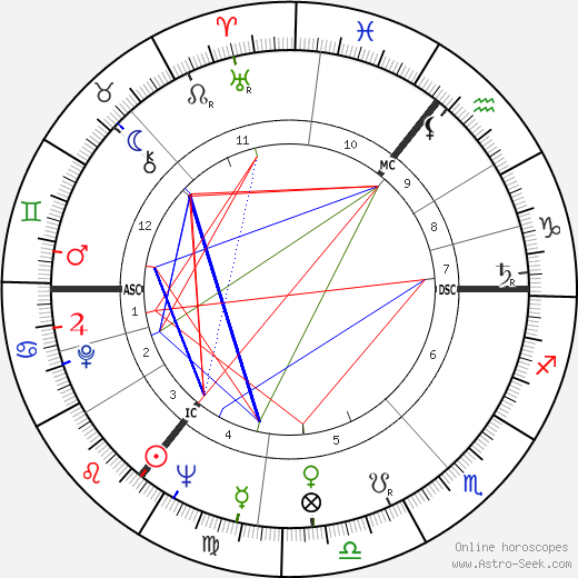 Ted Hughes birth chart, Ted Hughes astro natal horoscope, astrology