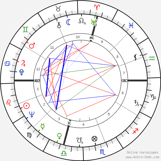 Tony Trabert birth chart, Tony Trabert astro natal horoscope, astrology