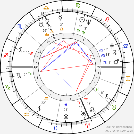Warren Buffett birth chart, biography, wikipedia 2024, 2025