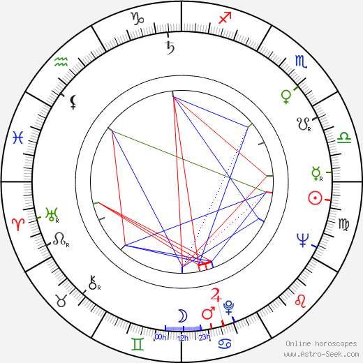 Andrej Šilan birth chart, Andrej Šilan astro natal horoscope, astrology