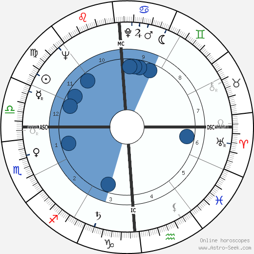 Anne Francis wikipedia, horoscope, astrology, instagram
