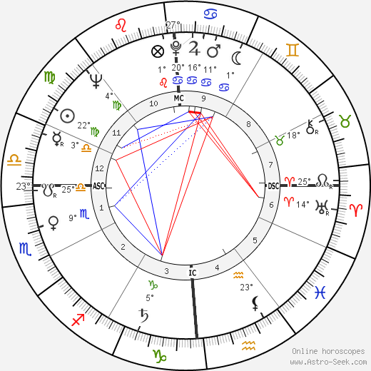 Anne Francis birth chart, biography, wikipedia 2023, 2024