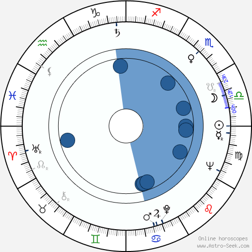 Charles B. Griffith wikipedia, horoscope, astrology, instagram