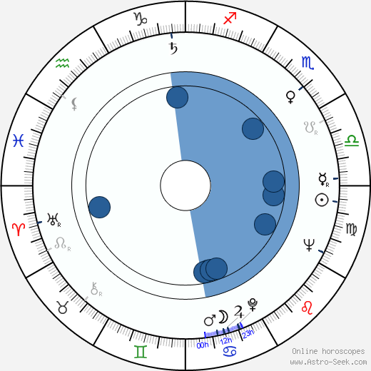 David Huddleston wikipedia, horoscope, astrology, instagram