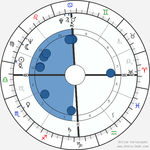 Dawn Addams wikipedia, horoscope, astrology, instagram