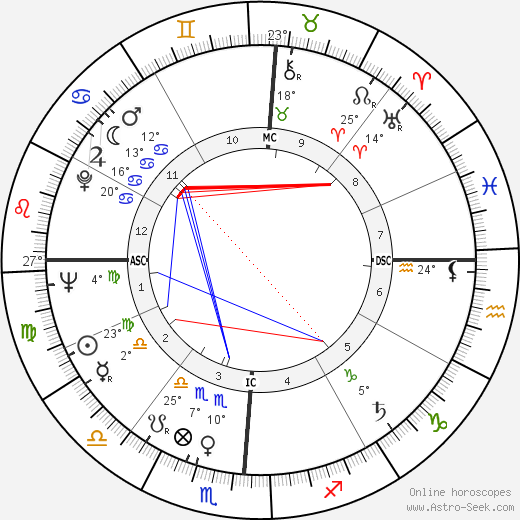 Edgar Mitchell birth chart, biography, wikipedia 2024, 2025