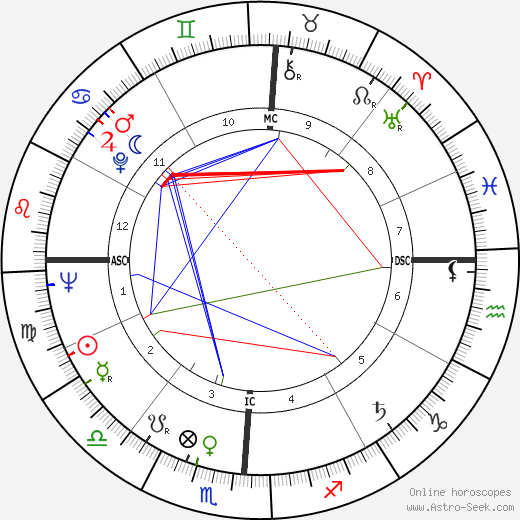 Edgar Mitchell birth chart, Edgar Mitchell astro natal horoscope, astrology