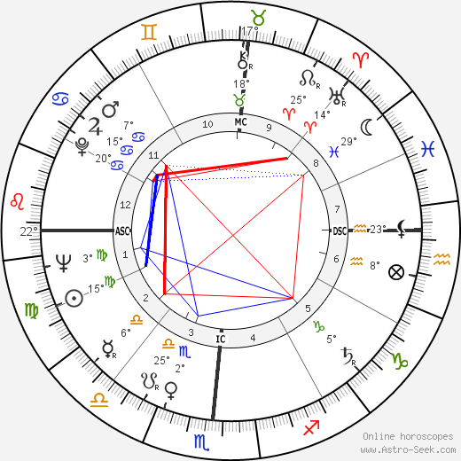 Frank Lucas birth chart, biography, wikipedia 2023, 2024