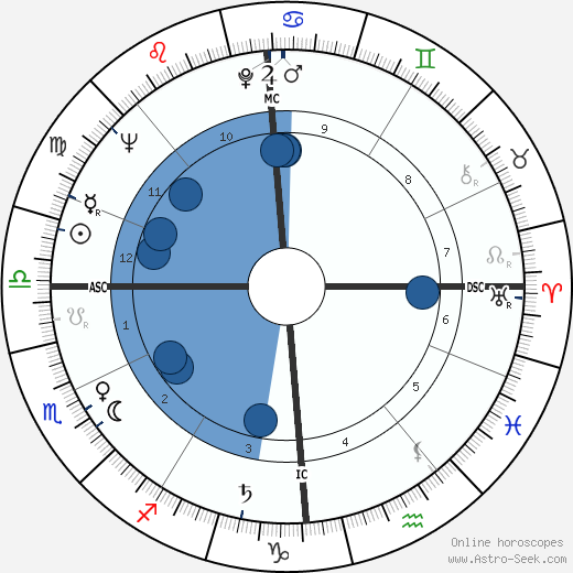 Fritz Wunderlich horoscope, astrology, sign, zodiac, date of birth, instagram