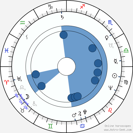 Gunder Gundersen wikipedia, horoscope, astrology, instagram