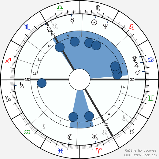 Mario Adorf horoscope, astrology, sign, zodiac, date of birth, instagram