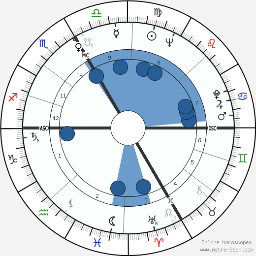 Mario Adorf wikipedia, biography, birth chart, instagram Mario Adorf wikipedia, horoscope, astrology, instagram
