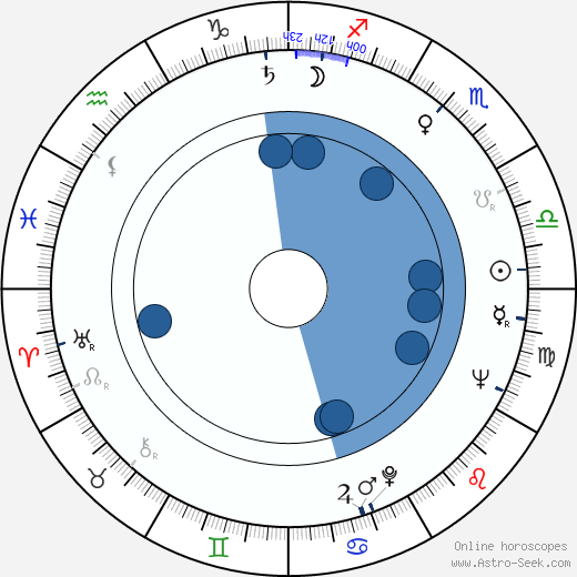 Mieczyslaw Czechowicz wikipedia, horoscope, astrology, instagram