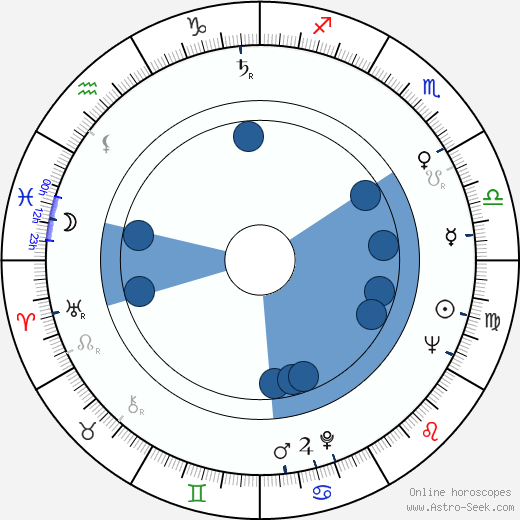 Milan Vošmik wikipedia, horoscope, astrology, instagram