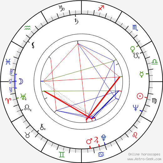 Nadezhda Rumyantseva birth chart, Nadezhda Rumyantseva astro natal horoscope, astrology