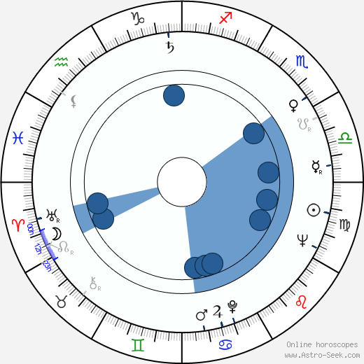 Pavel Kopta wikipedia, horoscope, astrology, instagram